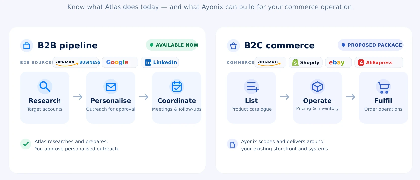ATLASが現在できることと、Ayonixがお客様のコマース業務のために構築できること。B2Bパイプラインは提供済みです。ATLAS営業エージェントがすでに行っていることで、Amazon Business、Google、LinkedInを手がかりに対象企業を調査し、個別のアプローチ案をお客様の承認前提で作成し、商談とフォローアップを調整します。B2Cコマースはご提案の範囲です。Amazon、Shopify、eBay、AliExpressでの商品カタログの出品、価格と在庫の運用、受注業務を、Ayonixが要件を定めてお使いのストアフロントと既存システムの上に構築します。お客様の案件でどこまでが提供済みかは、ご検討の前にAyonixから明確にお伝えします。